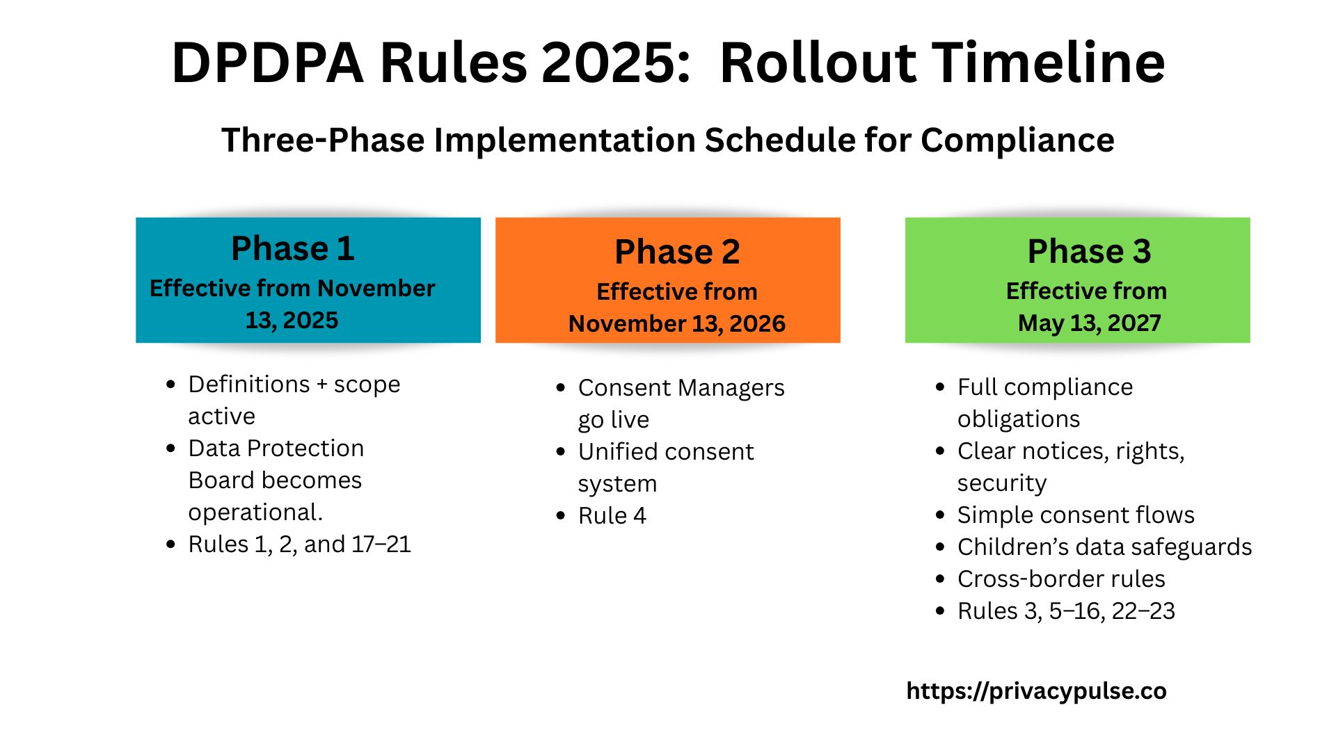 India’s Digital Personal Data Protection Rules 2025 (DPDPA): A Guide to User Rights and Compliance